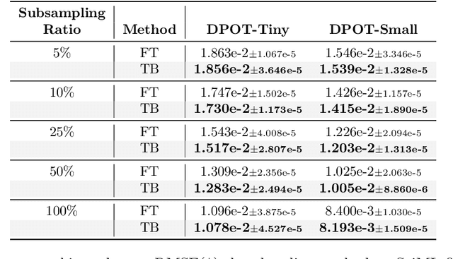 Figure 4 for Model Balancing Helps Low-data Training and Fine-tuning