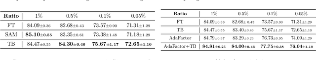 Figure 2 for Model Balancing Helps Low-data Training and Fine-tuning