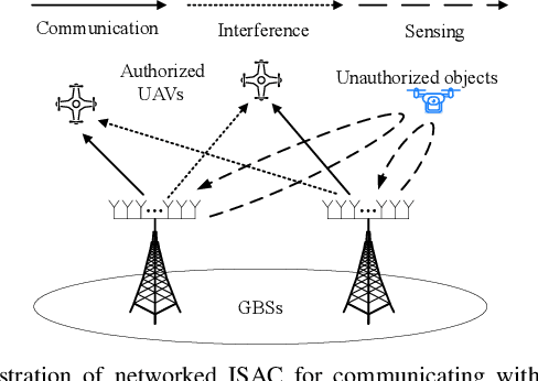 Figure 1 for Networked ISAC for Low-Altitude Economy: Transmit Beamforming and UAV Trajectory Design