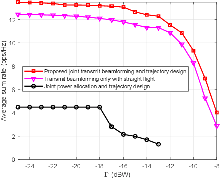 Figure 3 for Networked ISAC for Low-Altitude Economy: Transmit Beamforming and UAV Trajectory Design
