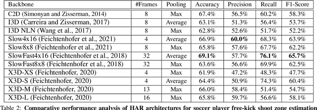 Figure 4 for Classifying Soccer Ball-on-Goal Position Through Kicker Shooting Action