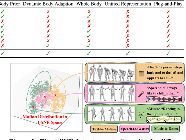 Figure 2 for Adding Multi-modal Controls to Whole-body Human Motion Generation