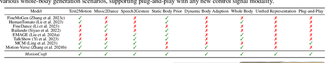 Figure 1 for Adding Multi-modal Controls to Whole-body Human Motion Generation