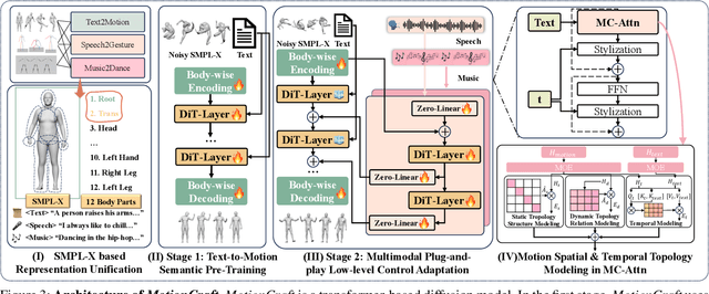 Figure 4 for Adding Multi-modal Controls to Whole-body Human Motion Generation