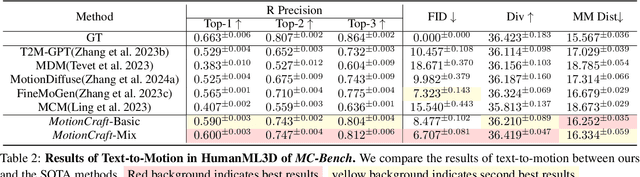 Figure 3 for Adding Multi-modal Controls to Whole-body Human Motion Generation