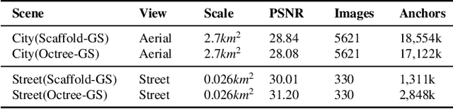 Figure 2 for GS-Cache: A GS-Cache Inference Framework for Large-scale Gaussian Splatting Models