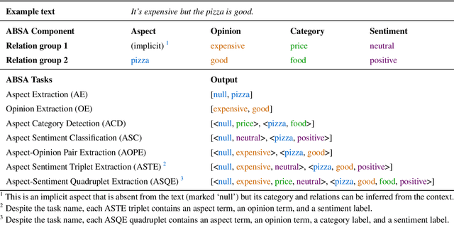 Figure 1 for EduRABSA: An Education Review Dataset for Aspect-based Sentiment Analysis Tasks