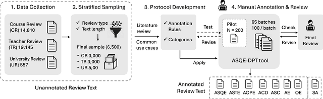 Figure 2 for EduRABSA: An Education Review Dataset for Aspect-based Sentiment Analysis Tasks