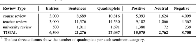Figure 3 for EduRABSA: An Education Review Dataset for Aspect-based Sentiment Analysis Tasks