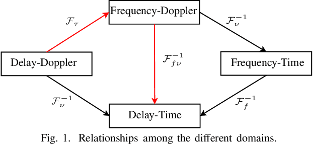 Figure 1 for Delay-Doppler Multiplexing With Global Filtering