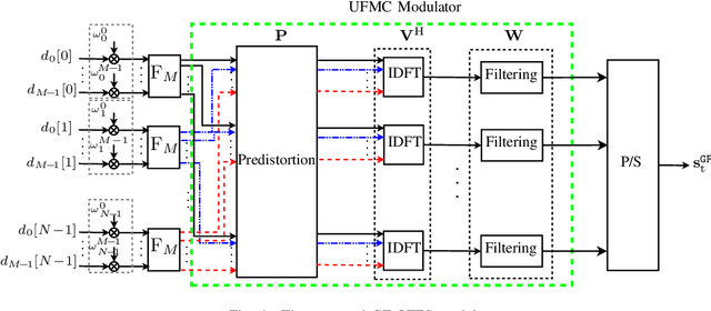 Figure 3 for Delay-Doppler Multiplexing With Global Filtering