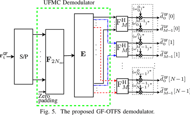 Figure 4 for Delay-Doppler Multiplexing With Global Filtering
