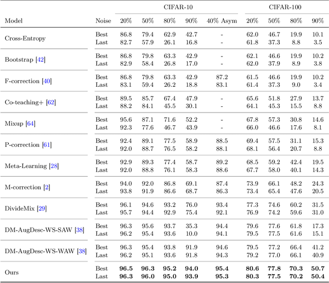 Figure 4 for SplitNet: Learnable Clean-Noisy Label Splitting for Learning with Noisy Labels
