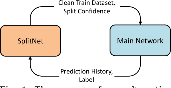 Figure 1 for SplitNet: Learnable Clean-Noisy Label Splitting for Learning with Noisy Labels