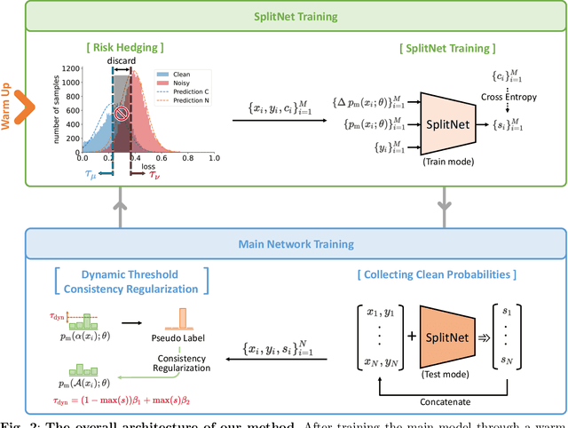Figure 3 for SplitNet: Learnable Clean-Noisy Label Splitting for Learning with Noisy Labels