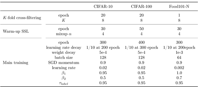 Figure 2 for SplitNet: Learnable Clean-Noisy Label Splitting for Learning with Noisy Labels