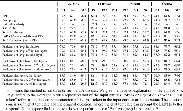 Figure 2 for Hidden Question Representations Tell Non-Factuality Within and Across Large Language Models