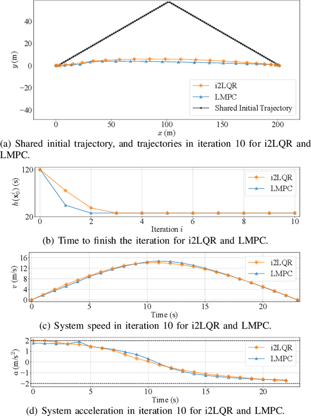Figure 3 for i2LQR: Iterative LQR for Iterative Tasks in Dynamic Environments