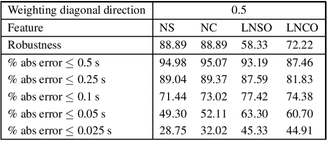 Figure 3 for Pairing Real-Time Piano Transcription with Symbol-level Tracking for Precise and Robust Score Following
