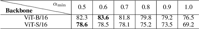 Figure 4 for Residual Connections Harm Self-Supervised Abstract Feature Learning