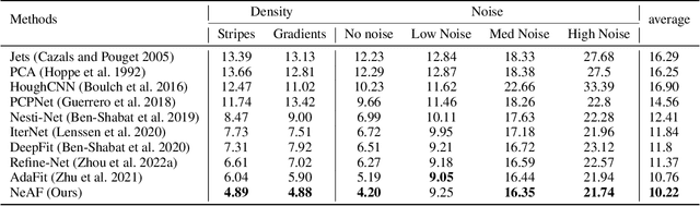 Figure 2 for NeAF: Learning Neural Angle Fields for Point Normal Estimation