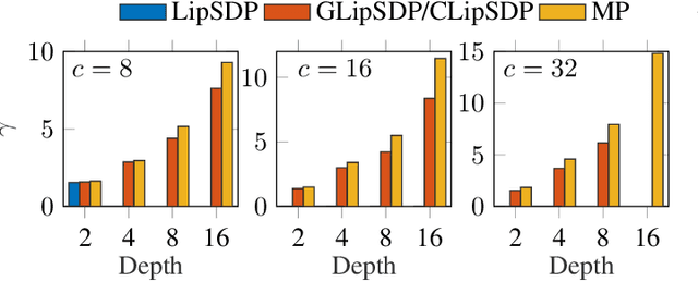 Figure 2 for Lipschitz constant estimation for general neural network architectures using control tools