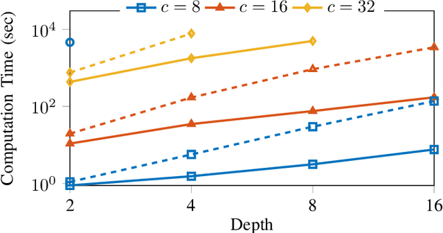 Figure 3 for Lipschitz constant estimation for general neural network architectures using control tools