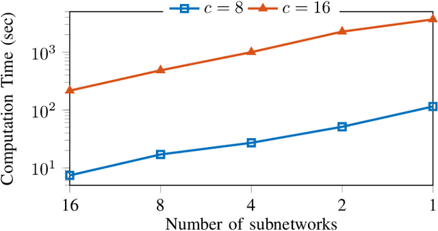 Figure 4 for Lipschitz constant estimation for general neural network architectures using control tools