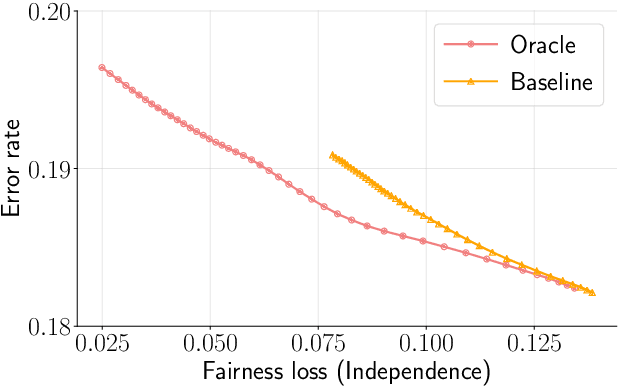 Figure 1 for Group Fairness with Uncertainty in Sensitive Attributes