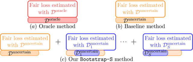 Figure 3 for Group Fairness with Uncertainty in Sensitive Attributes