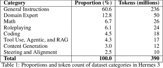 Figure 2 for Hermes 3 Technical Report