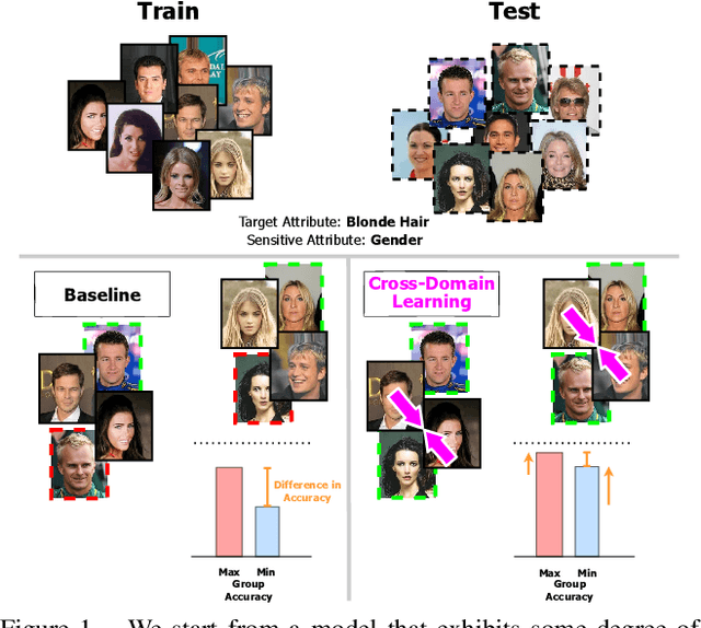Figure 1 for Fairness meets Cross-Domain Learning: a new perspective on Models and Metrics
