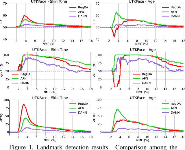 Figure 4 for Fairness meets Cross-Domain Learning: a new perspective on Models and Metrics