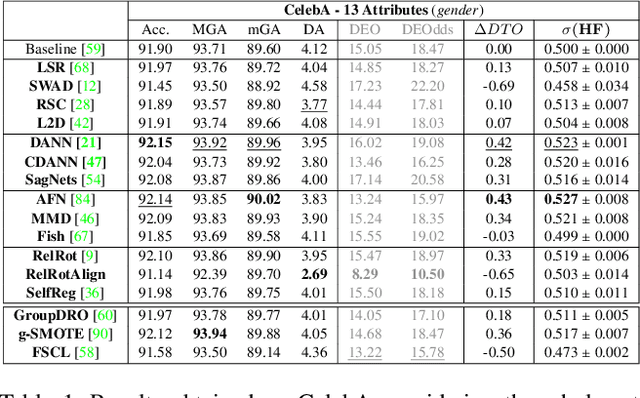 Figure 3 for Fairness meets Cross-Domain Learning: a new perspective on Models and Metrics