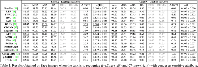 Figure 2 for Fairness meets Cross-Domain Learning: a new perspective on Models and Metrics