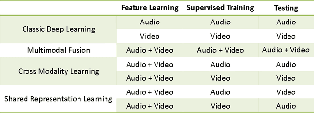 Figure 1 for Multimodal Deep Learning