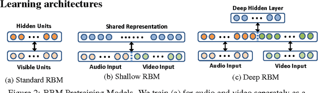 Figure 3 for Multimodal Deep Learning