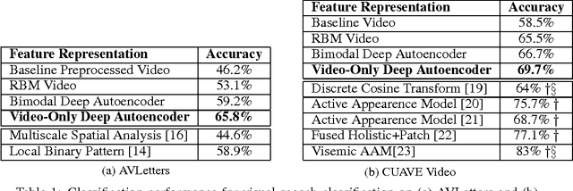 Figure 2 for Multimodal Deep Learning