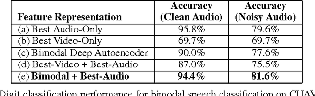 Figure 4 for Multimodal Deep Learning
