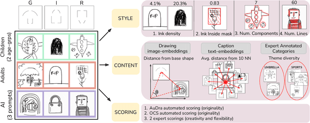 Figure 1 for Pencils to Pixels: A Systematic Study of Creative Drawings across Children, Adults and AI