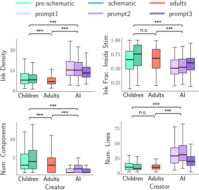 Figure 3 for Pencils to Pixels: A Systematic Study of Creative Drawings across Children, Adults and AI