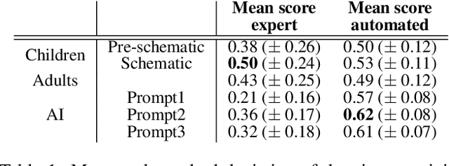 Figure 2 for Pencils to Pixels: A Systematic Study of Creative Drawings across Children, Adults and AI