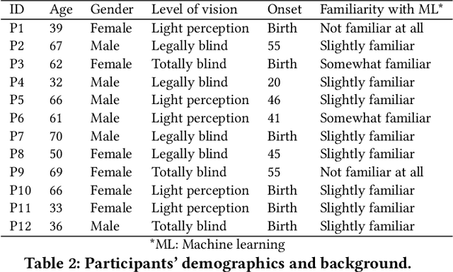 Figure 3 for Understanding How Blind Users Handle Object Recognition Errors: Strategies and Challenges