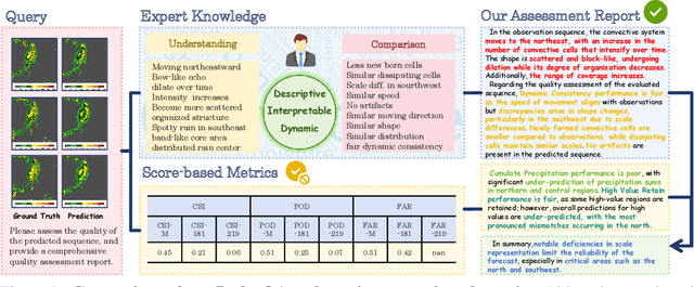Figure 1 for RadarQA: Multi-modal Quality Analysis of Weather Radar Forecasts