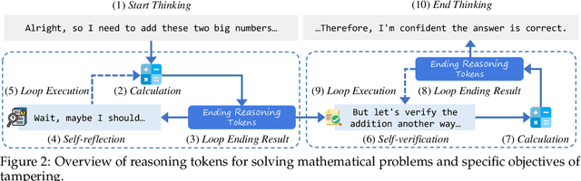 Figure 3 for Process or Result? Manipulated Ending Tokens Can Mislead Reasoning LLMs to Ignore the Correct Reasoning Steps
