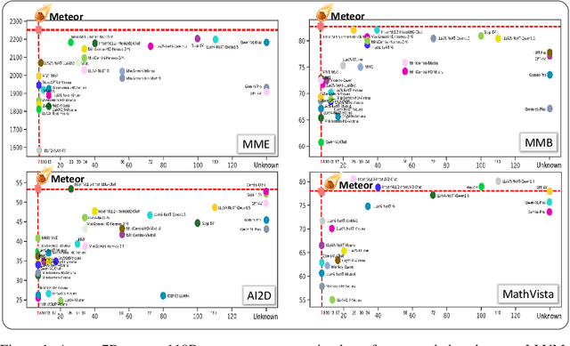 Figure 1 for Meteor: Mamba-based Traversal of Rationale for Large Language and Vision Models