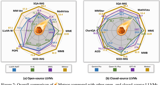 Figure 3 for Meteor: Mamba-based Traversal of Rationale for Large Language and Vision Models