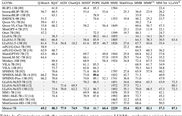 Figure 2 for Meteor: Mamba-based Traversal of Rationale for Large Language and Vision Models
