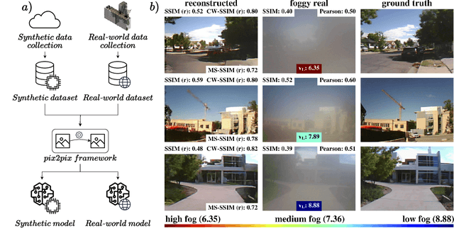Figure 1 for STEREOFOG -- Computational DeFogging via Image-to-Image Translation on a real-world Dataset