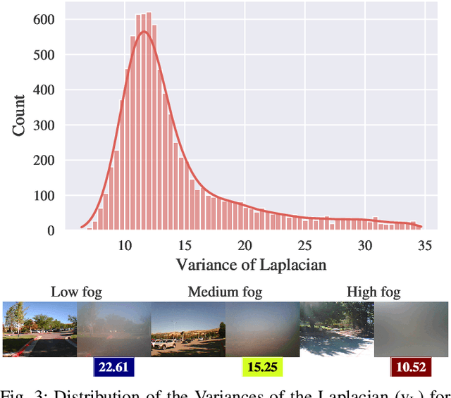 Figure 3 for STEREOFOG -- Computational DeFogging via Image-to-Image Translation on a real-world Dataset